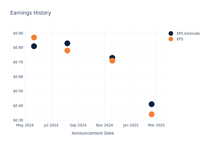 eps graph
