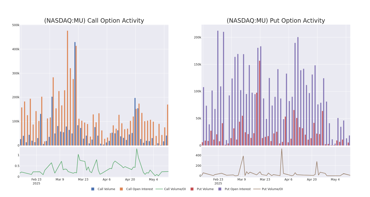 Options Call Chart
