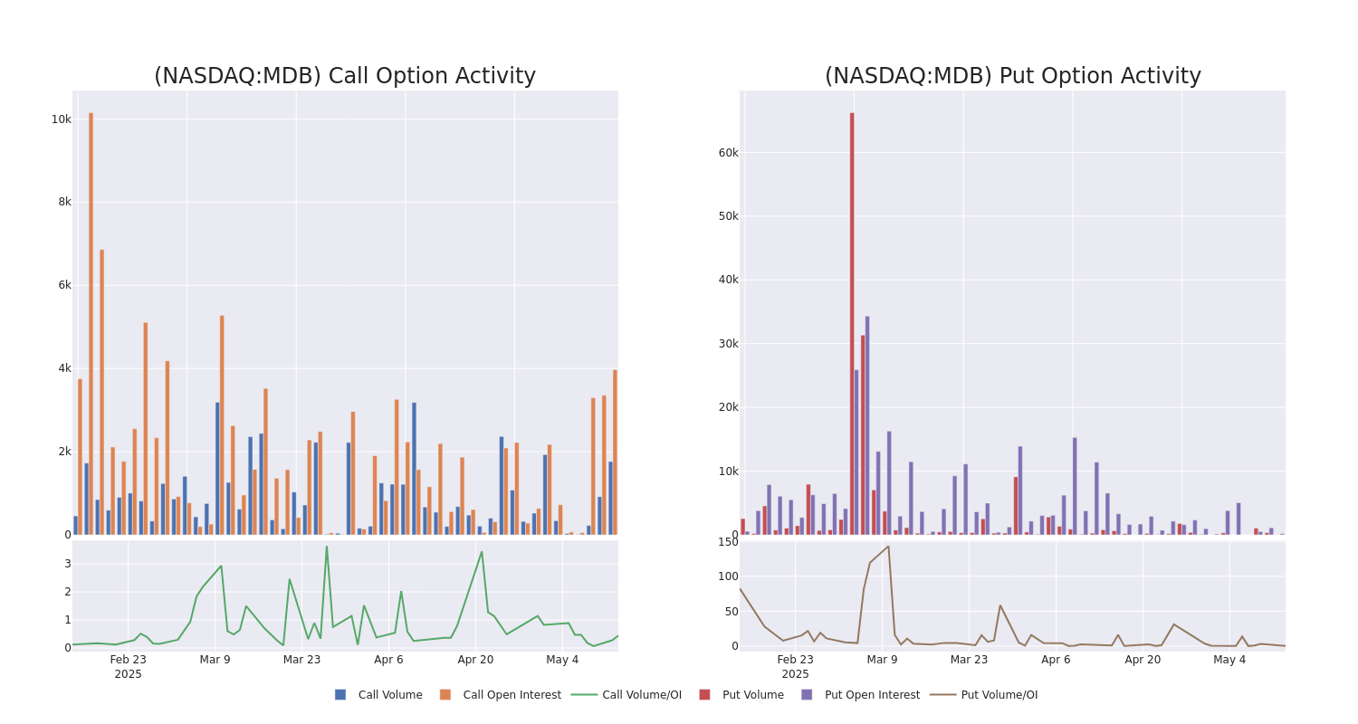 Options Call Chart