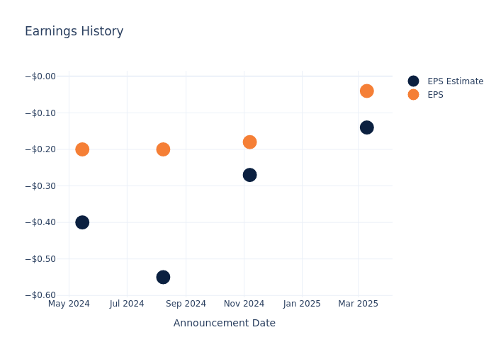 eps graph