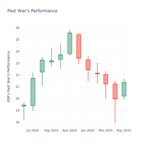 Past Year Chart
