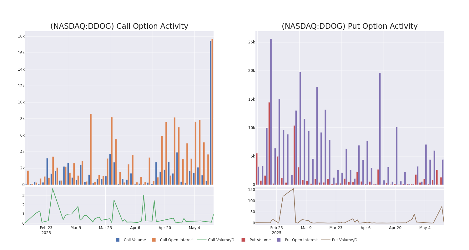 Options Call Chart