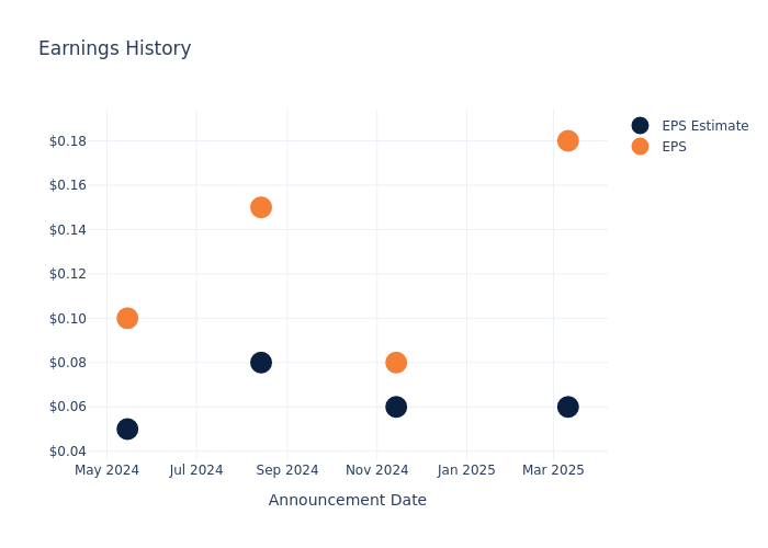 eps graph