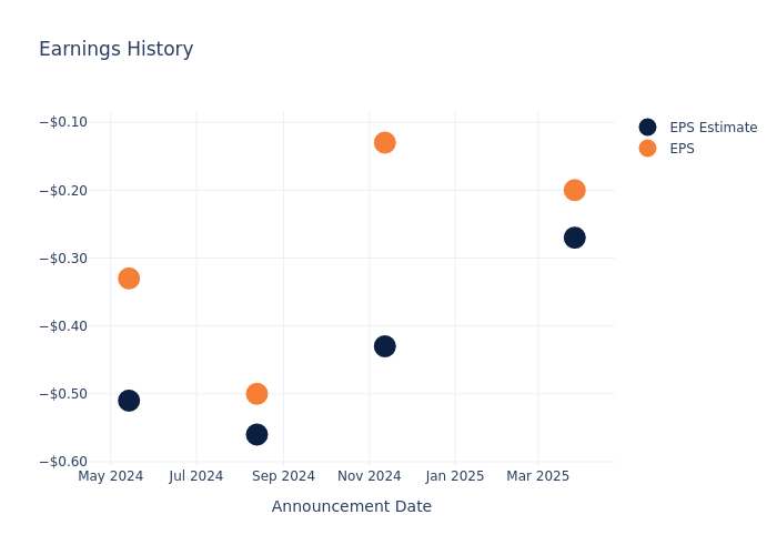 eps graph