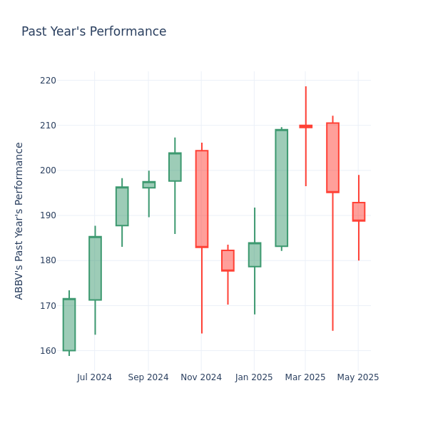 Past Year Chart