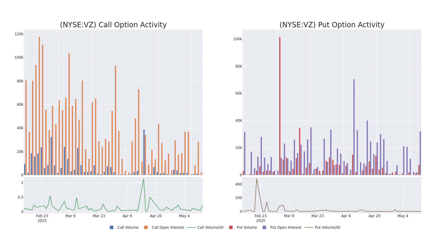 Options Call Chart