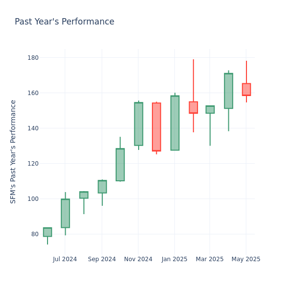 Past Year Chart