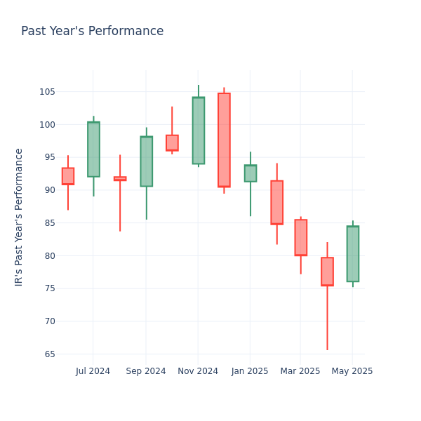 Past Year Chart