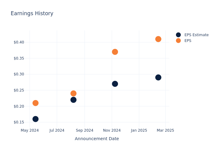 eps graph