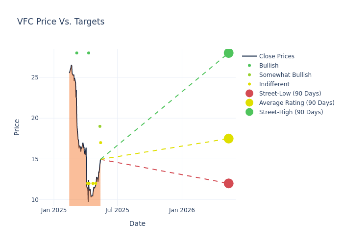 price target chart