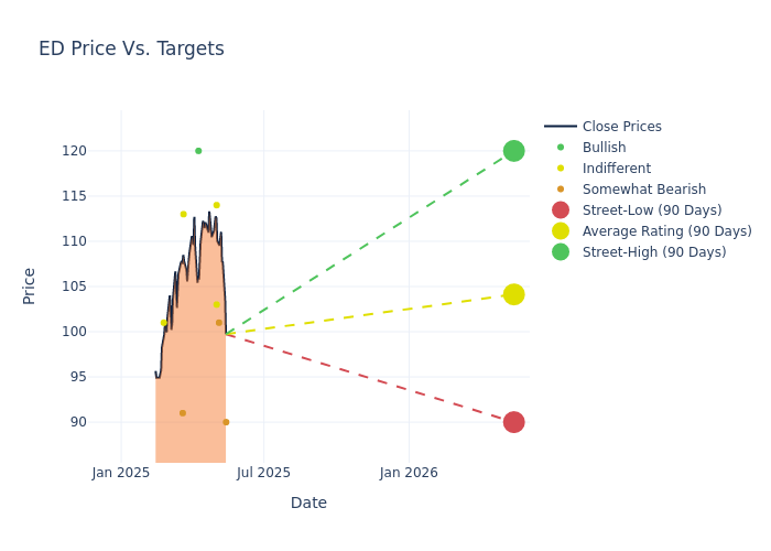 price target chart