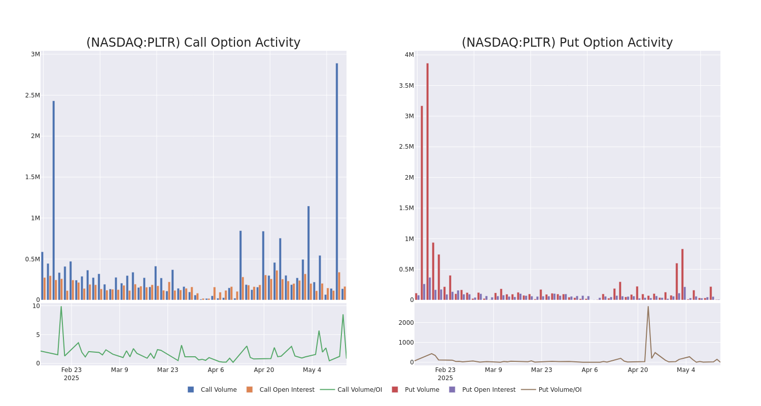 Options Call Chart