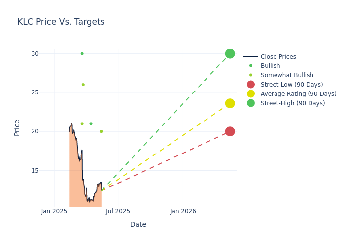 price target chart