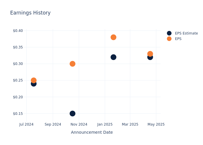 eps graph