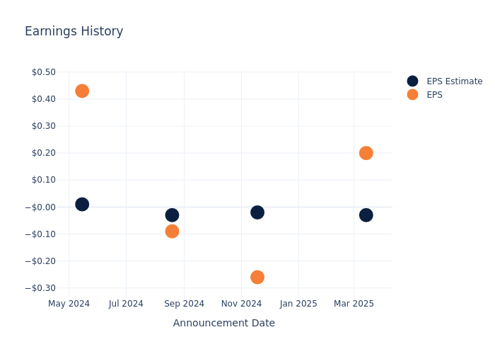 eps graph