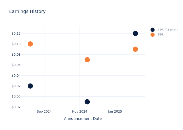 eps graph