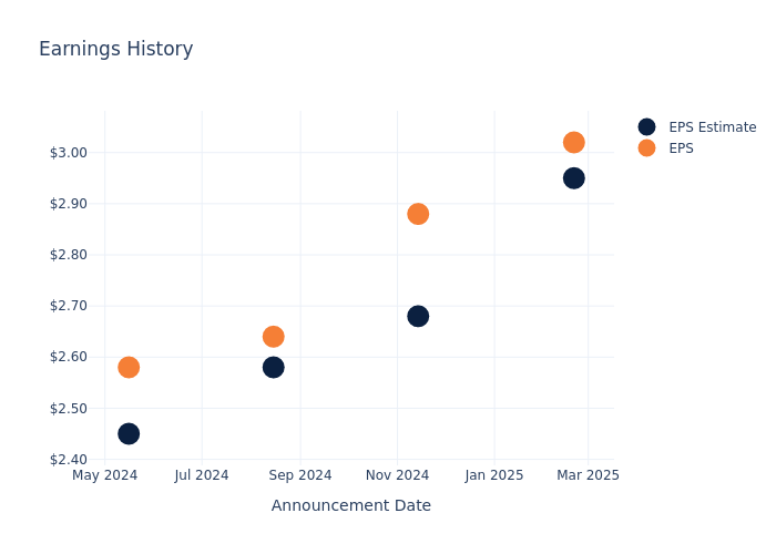 eps graph