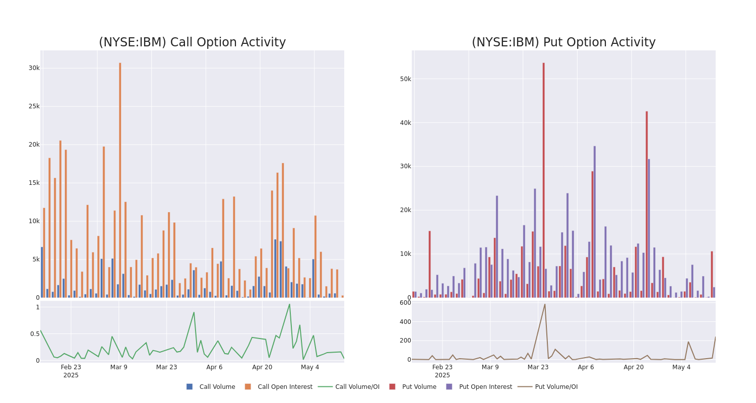 Options Call Chart