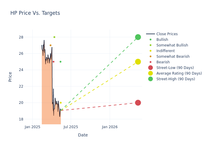 price target chart