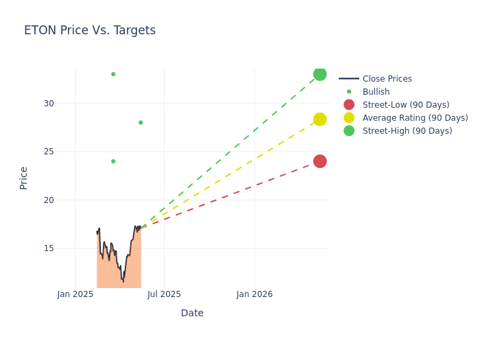 price target chart