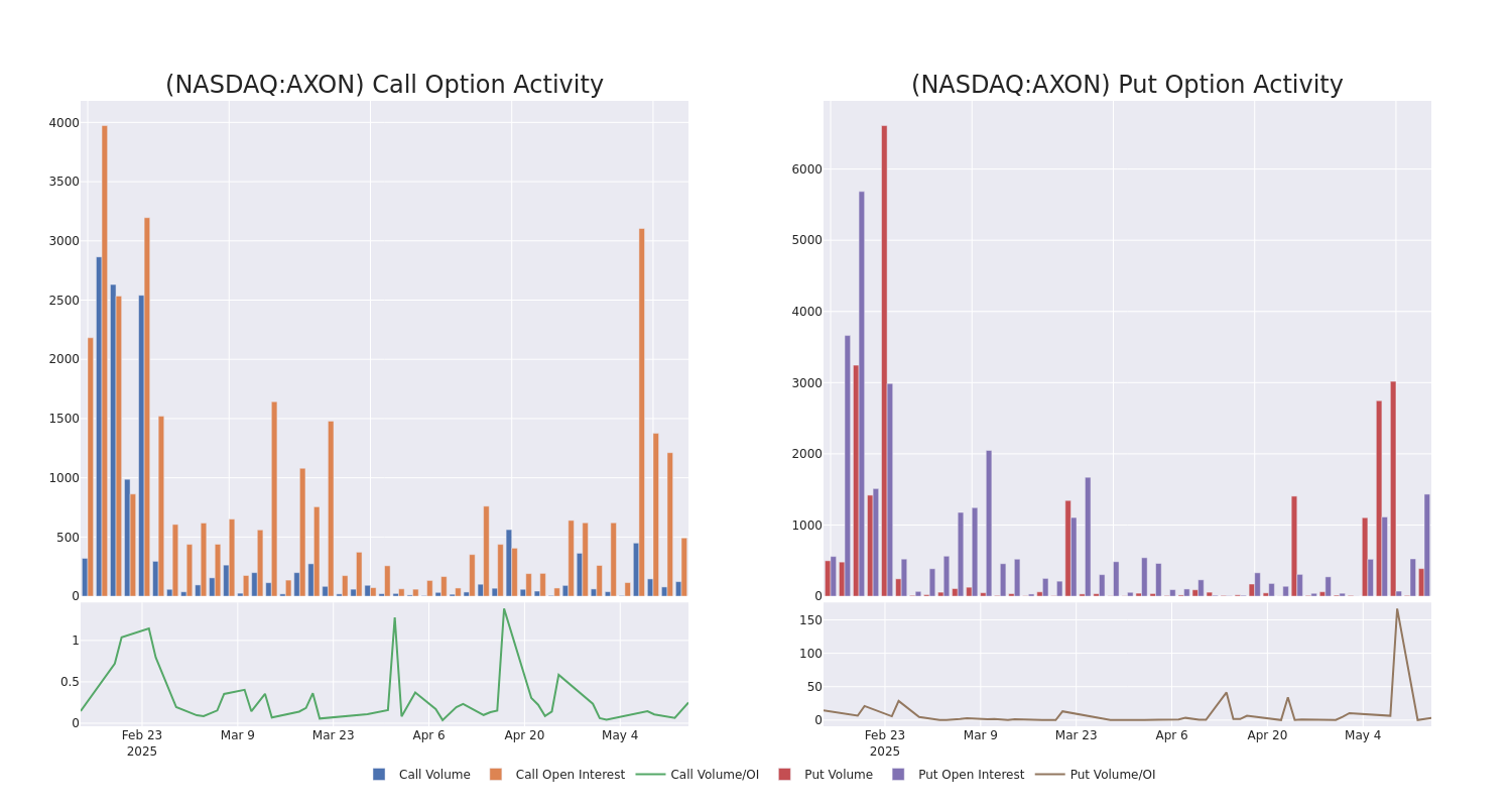 Options Call Chart