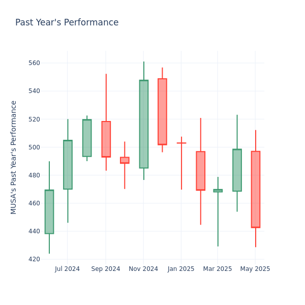 Past Year Chart