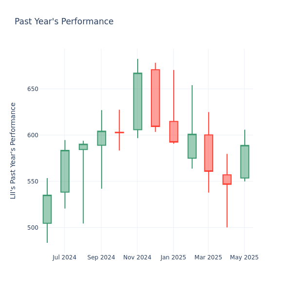 Past Year Chart