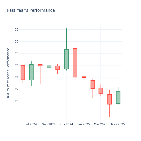 Past Year Chart