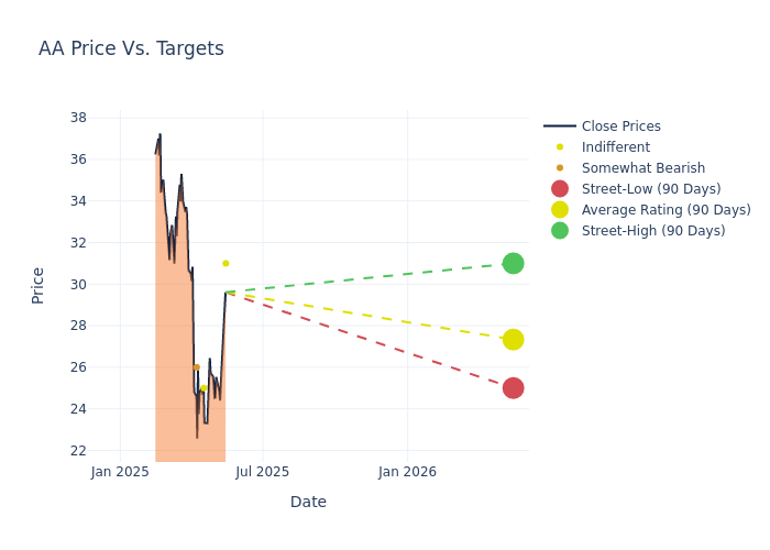 price target chart