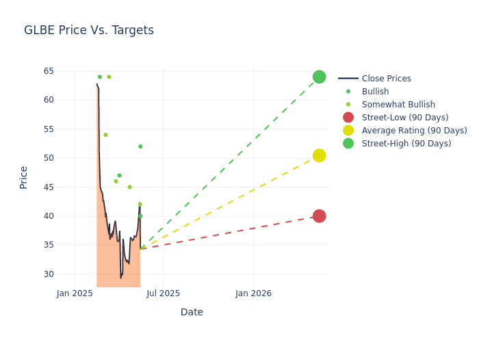 price target chart