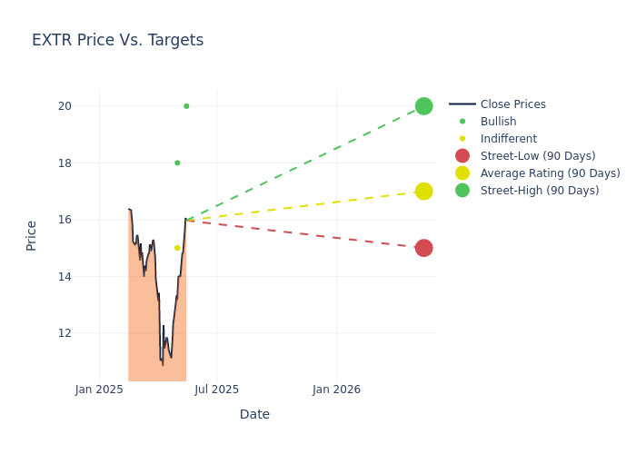 price target chart