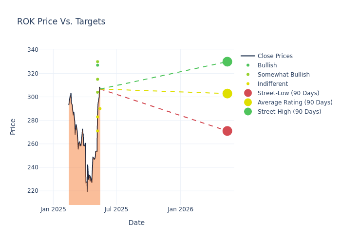 price target chart