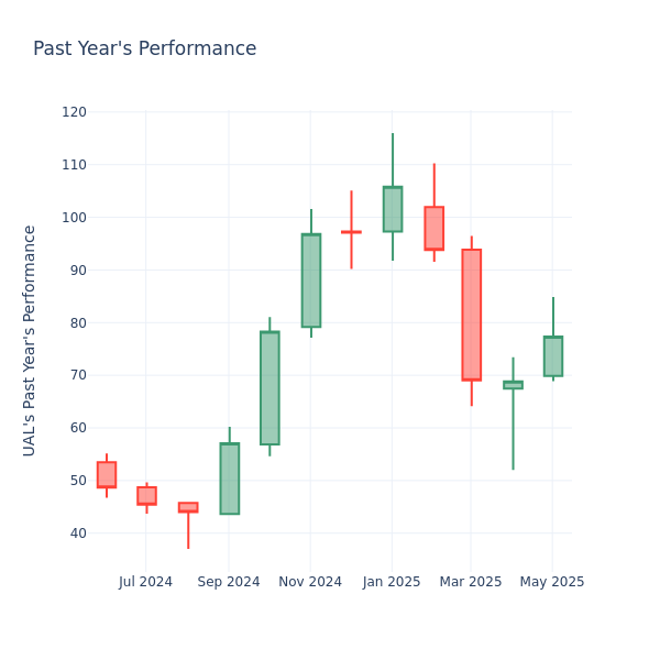 Past Year Chart