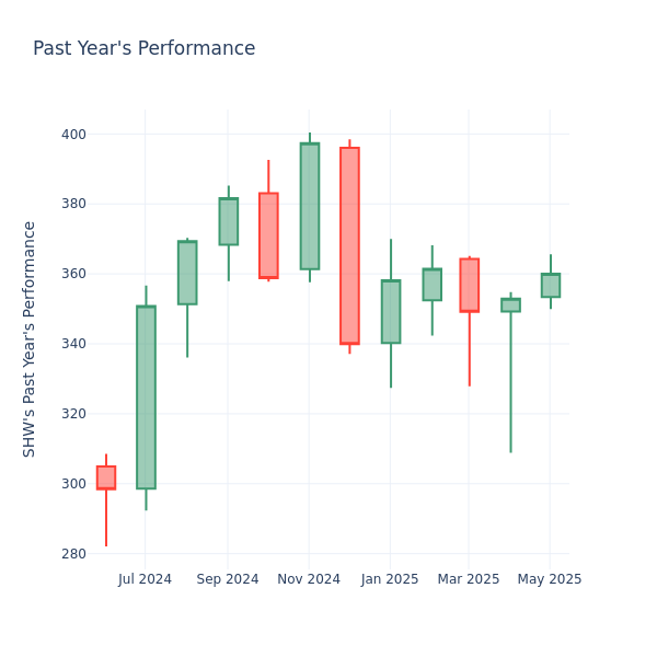 Past Year Chart
