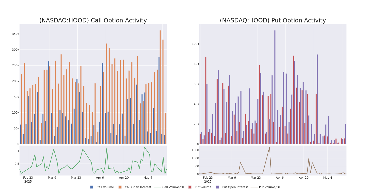 Options Call Chart