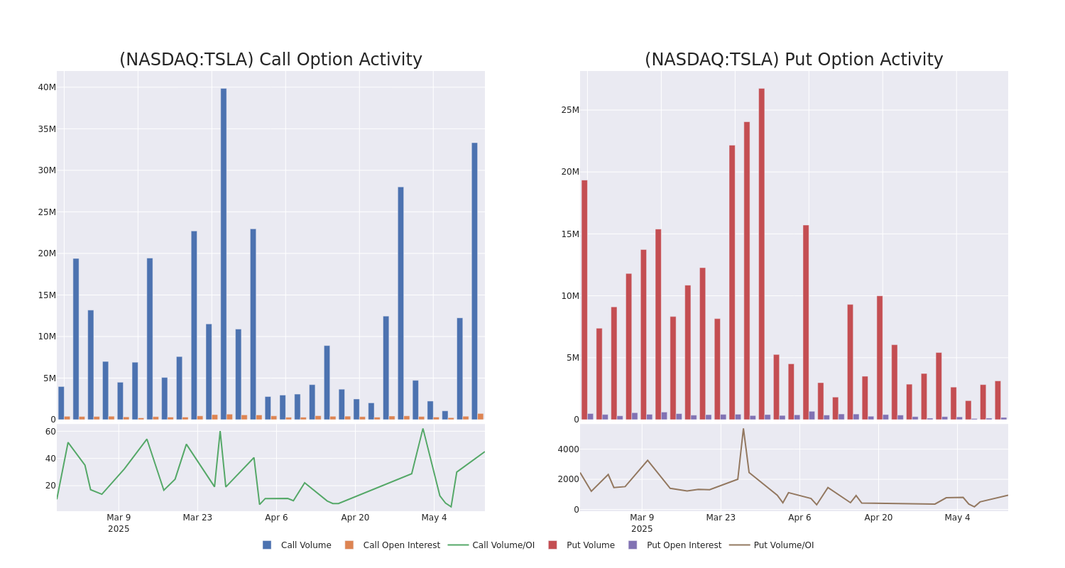 Options Call Chart