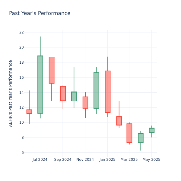 Past Year Chart