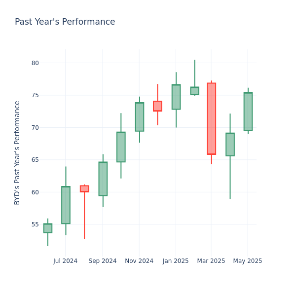 Past Year Chart