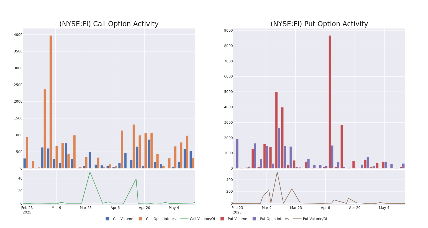 Options Call Chart