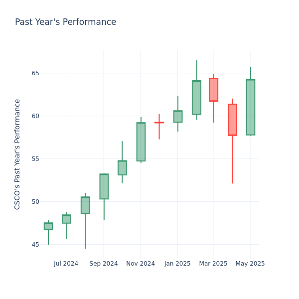 Past Year Chart