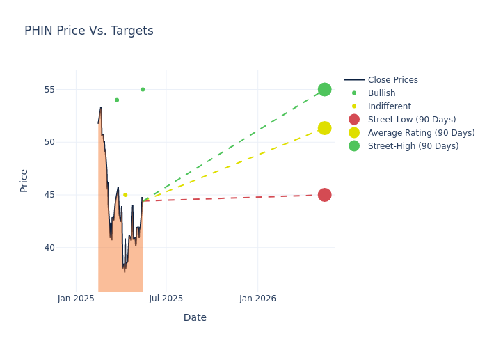 price target chart