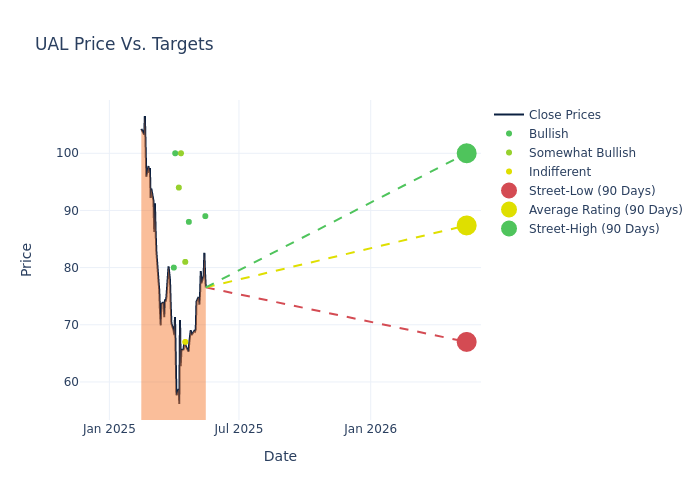 price target chart