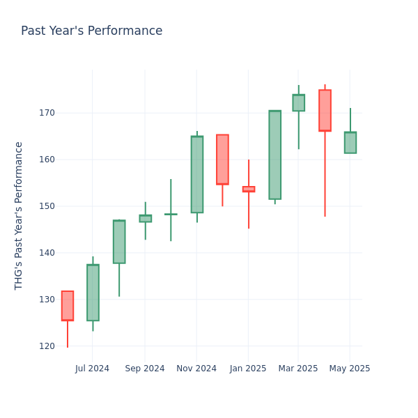 Past Year Chart