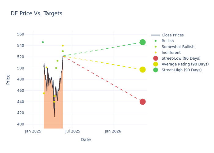 price target chart
