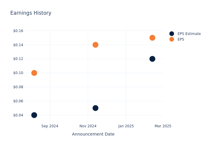 eps graph