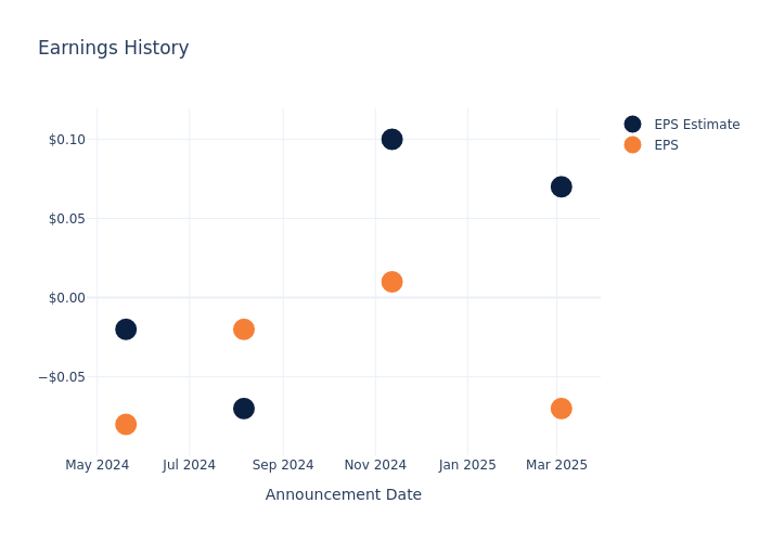 eps graph