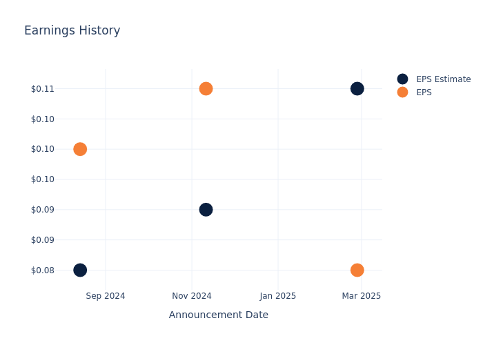 eps graph