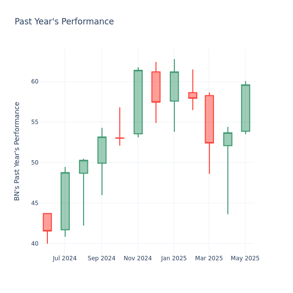 Past Year Chart