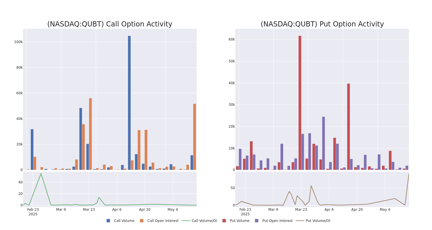 Options Call Chart