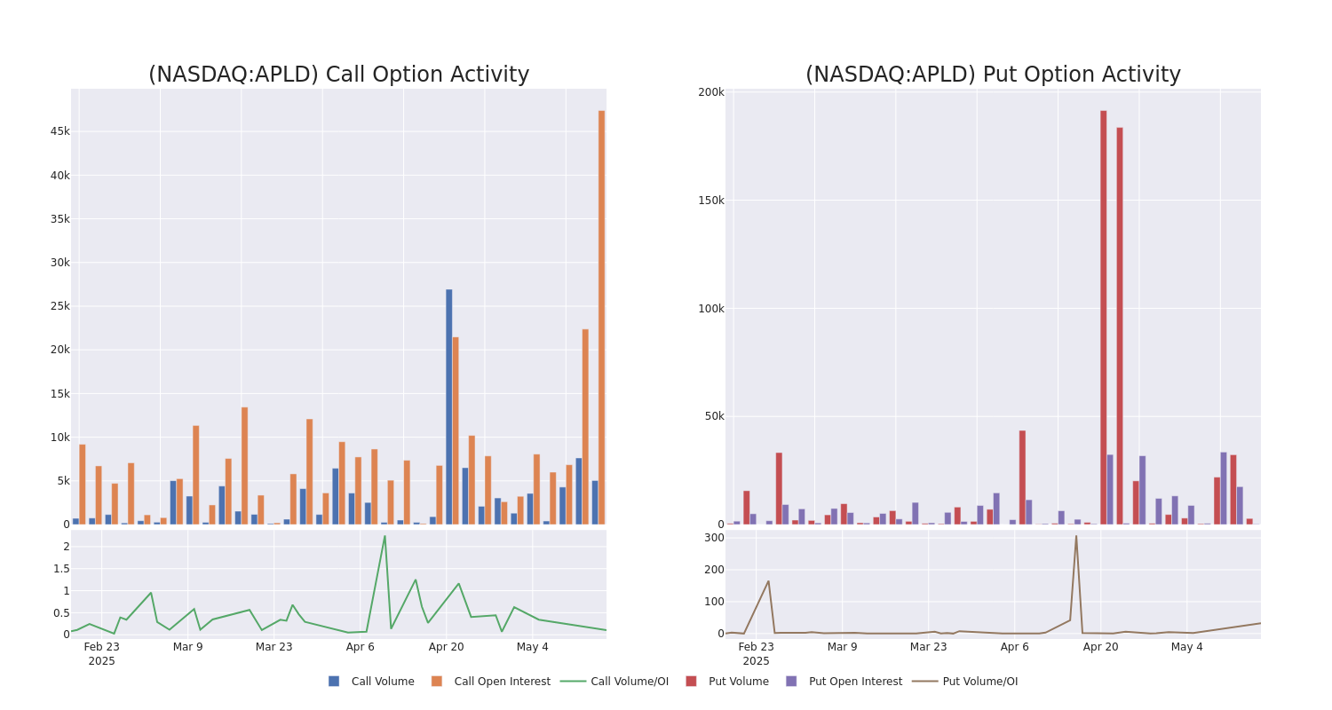 Options Call Chart